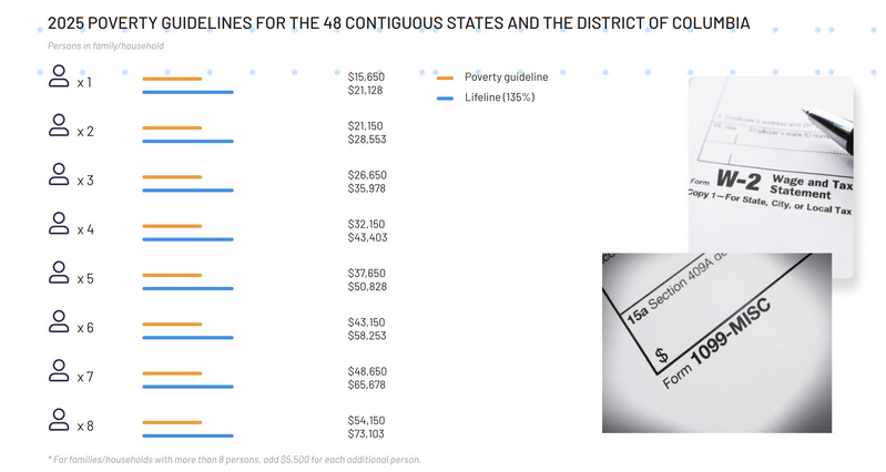 2025 Federal Poverty Guidelines